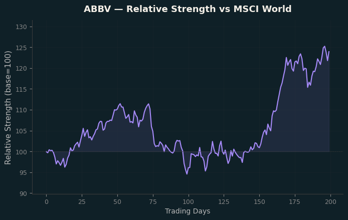 Relative to MSCI