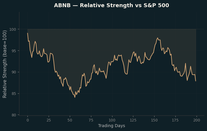Relative to Index