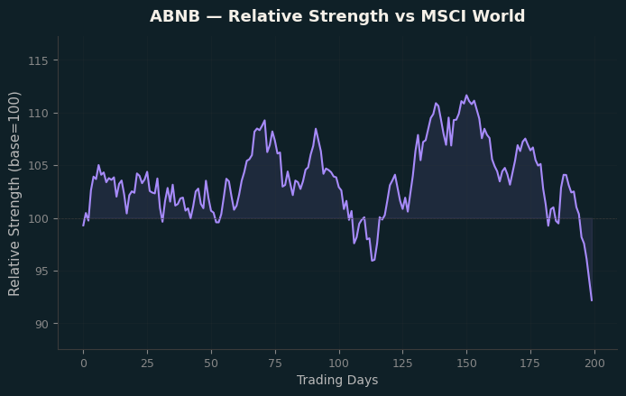 Relative to MSCI