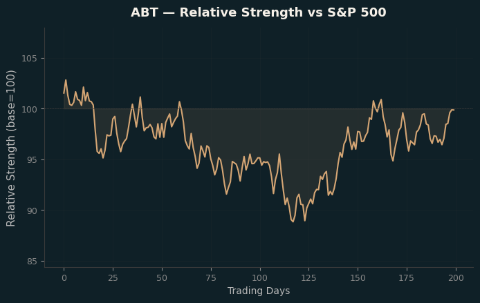 Relative to Index