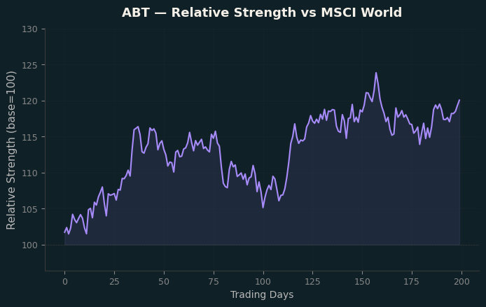 Relative to MSCI