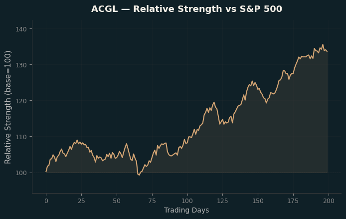 Relative to Index