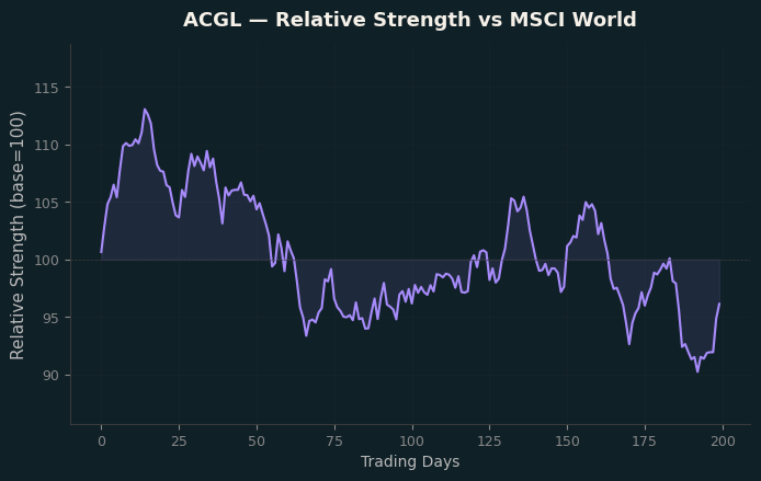 Relative to MSCI