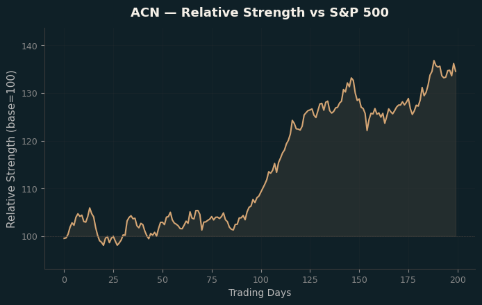 Relative to Index