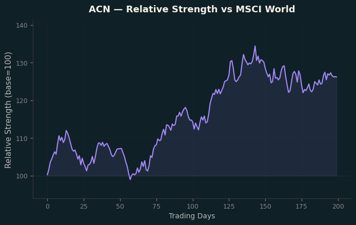 Relative to MSCI