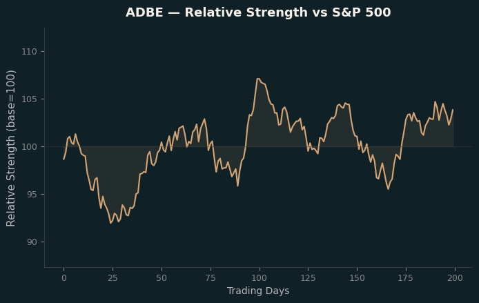 Relative to Index