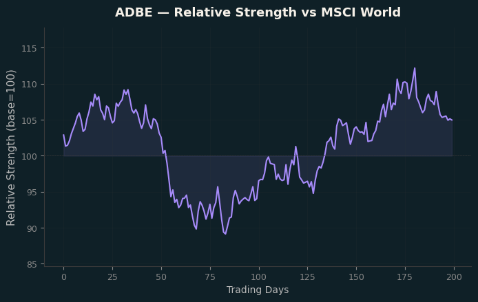 Relative to MSCI