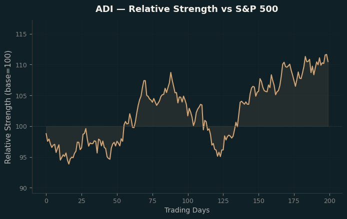 Relative to Index