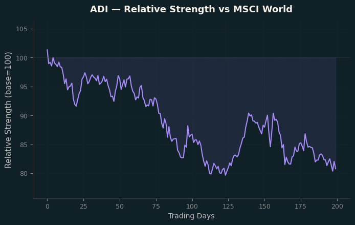 Relative to MSCI