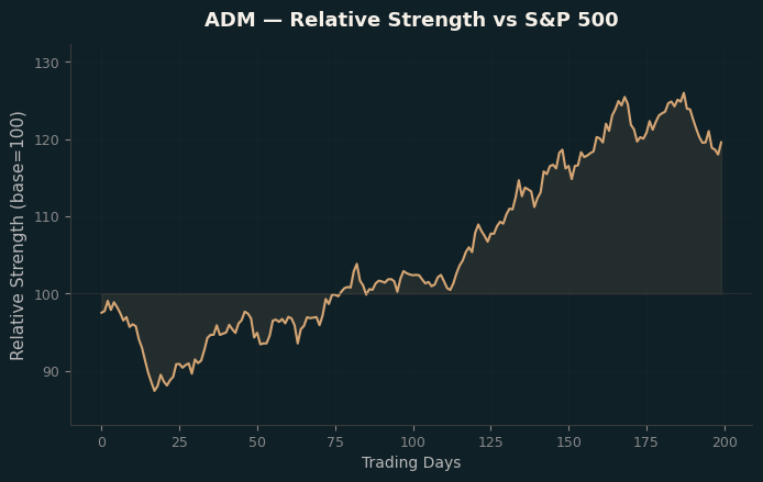 Relative to Index
