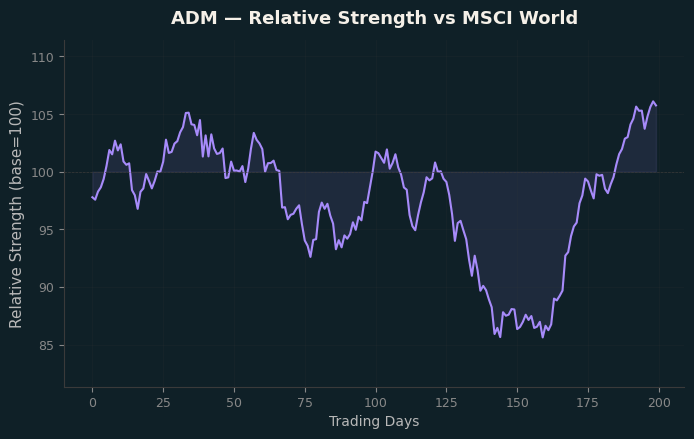 Relative to MSCI