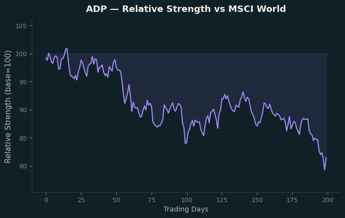 Relative to MSCI