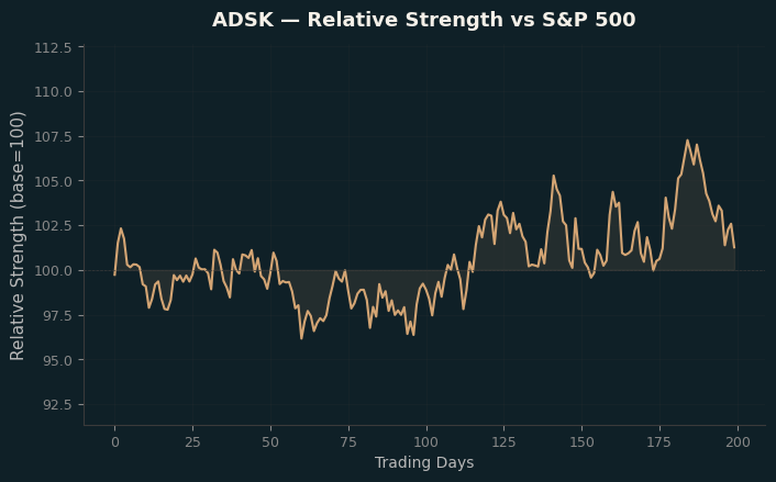 Relative to Index