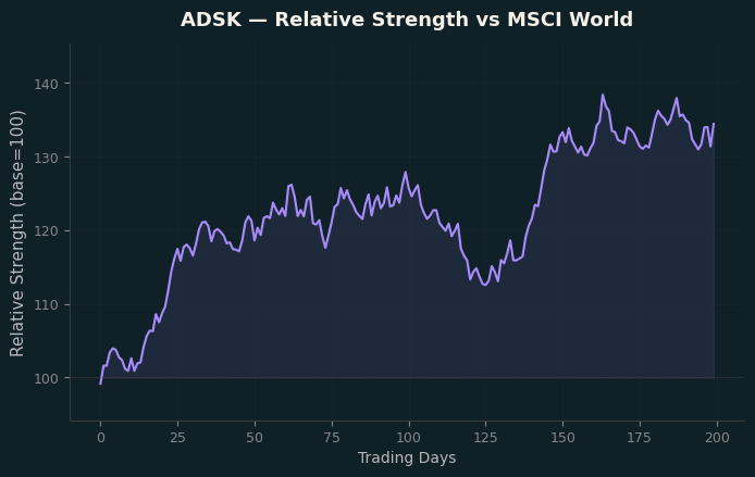 Relative to MSCI