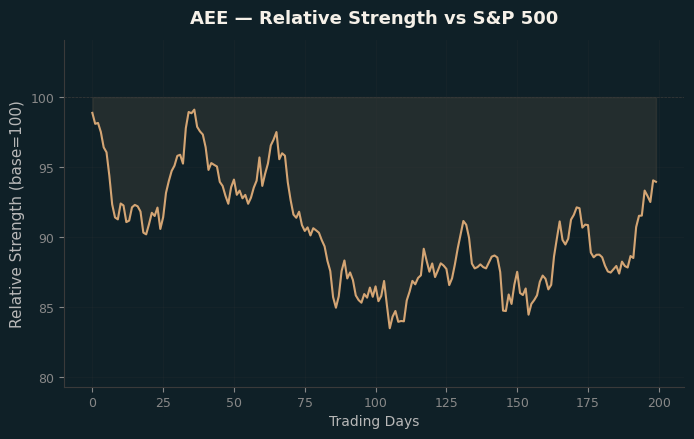 Relative to Index