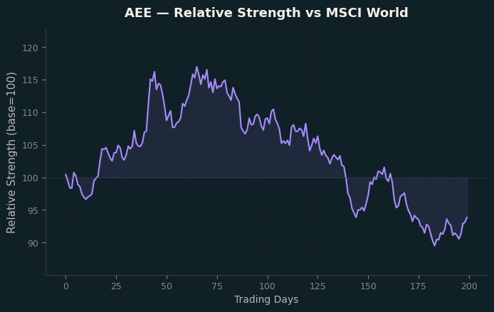 Relative to MSCI