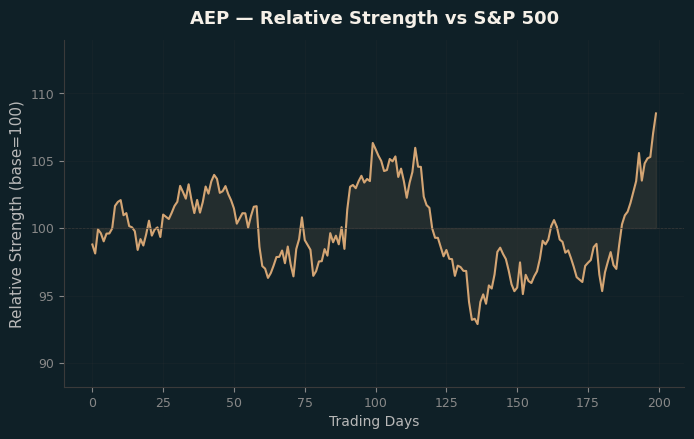 Relative to Index