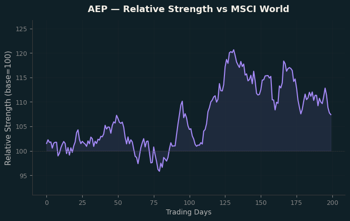Relative to MSCI