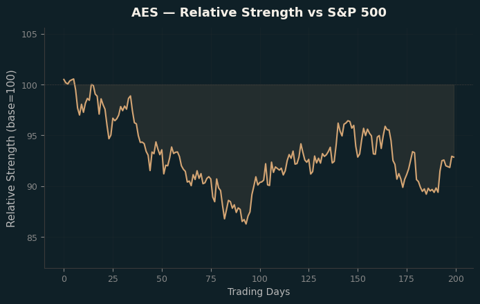Relative to Index