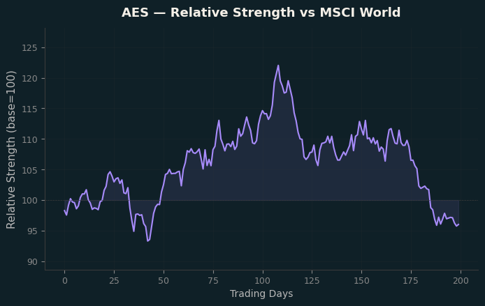 Relative to MSCI