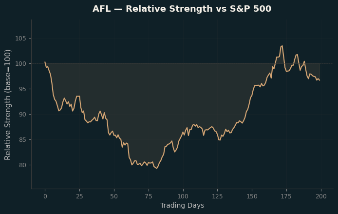 Relative to Index
