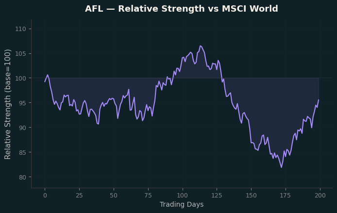 Relative to MSCI