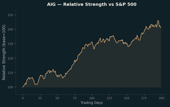 Relative to Index