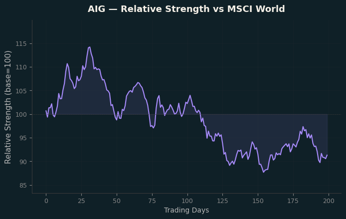 Relative to MSCI