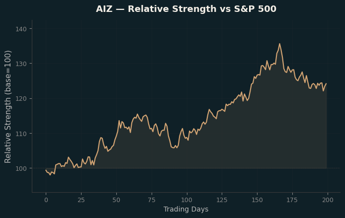 Relative to Index