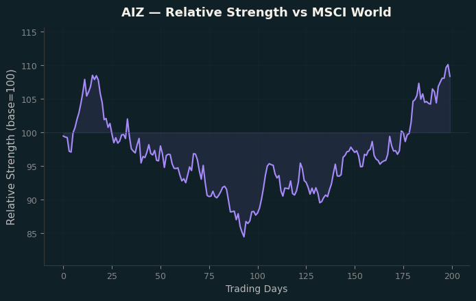Relative to MSCI