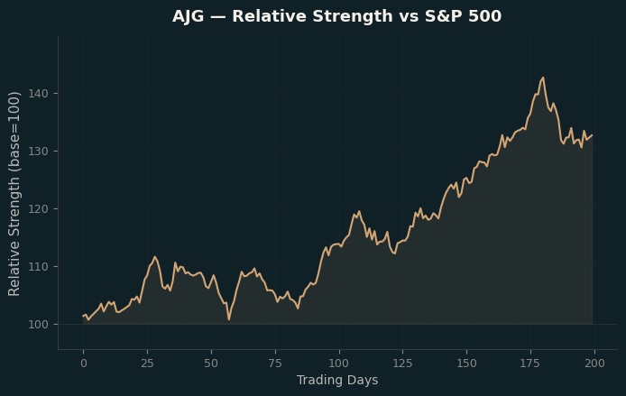 Relative to Index