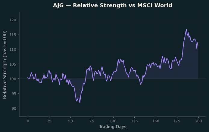 Relative to MSCI