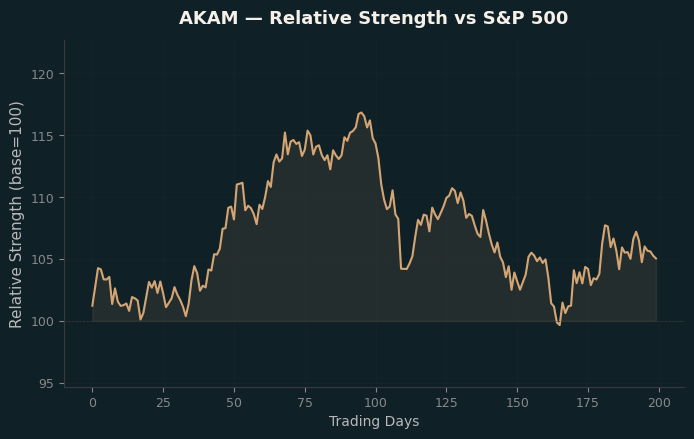 Relative to Index