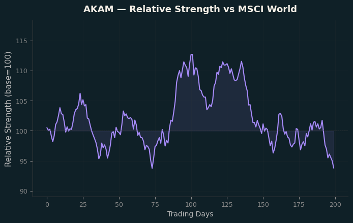 Relative to MSCI