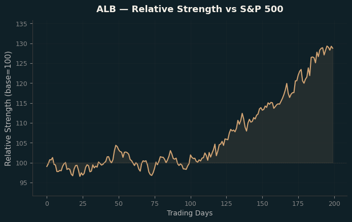 Relative to Index