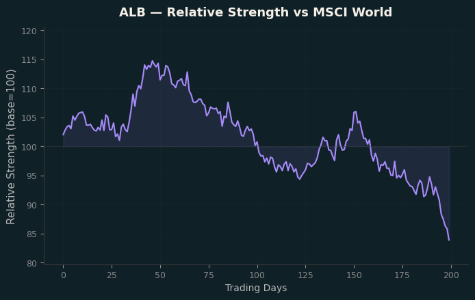 Relative to MSCI