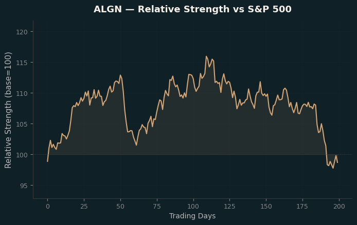 Relative to Index