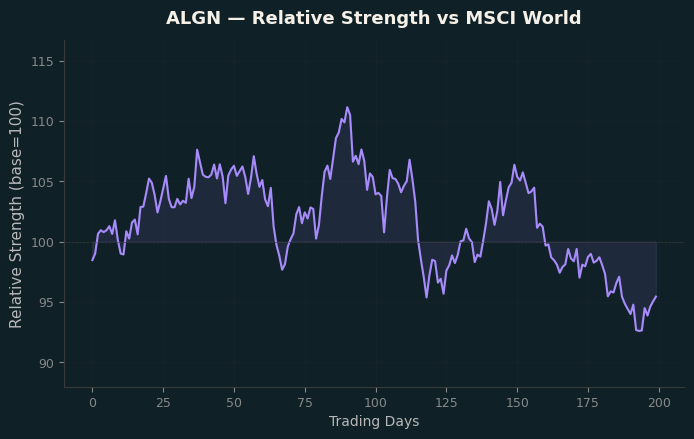 Relative to MSCI