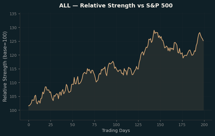 Relative to Index