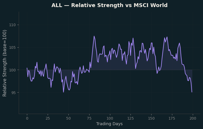 Relative to MSCI