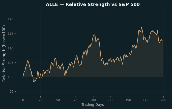 Relative to Index