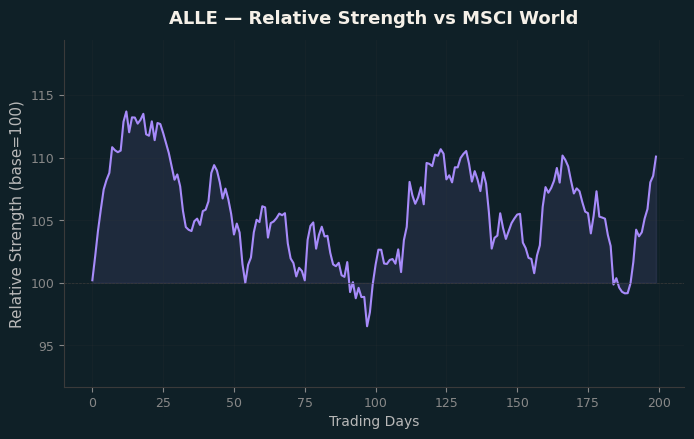 Relative to MSCI