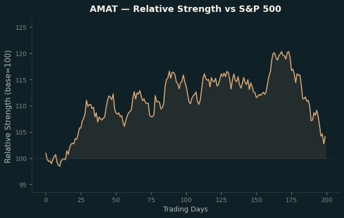 Relative to Index