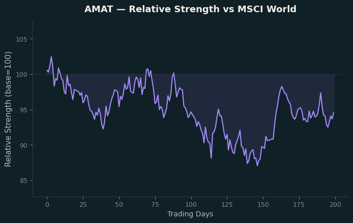 Relative to MSCI