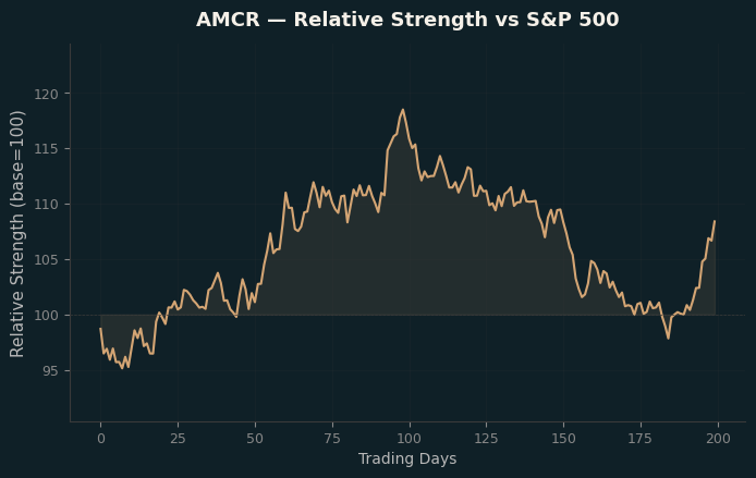Relative to Index