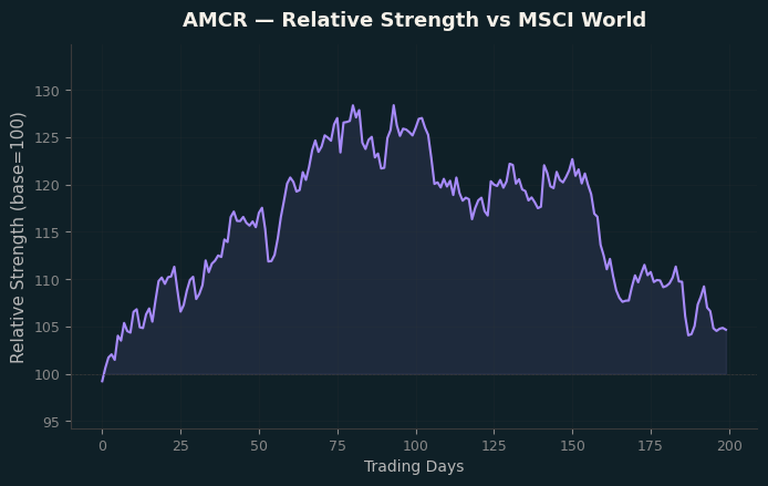 Relative to MSCI