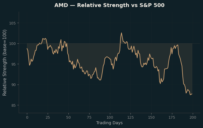 Relative to Index