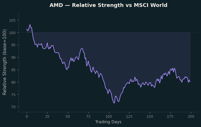 Relative to MSCI