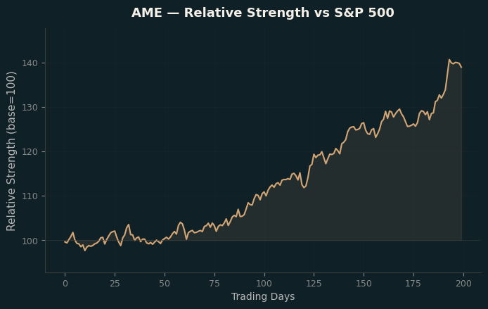 Relative to Index