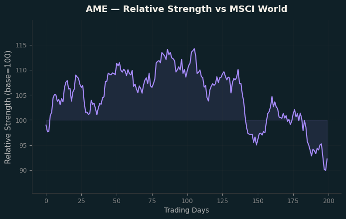Relative to MSCI